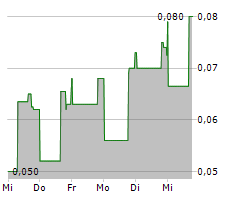 ANFIELD ENERGY INC Chart 1 Jahr