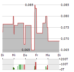 ANFIELD ENERGY Aktie 5-Tage-Chart