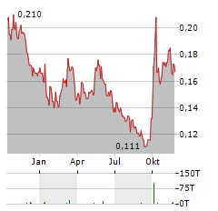 ANGANG STEEL Aktie Chart 1 Jahr