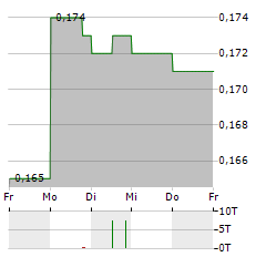 ANGANG STEEL Aktie 5-Tage-Chart