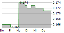 ANGANG STEEL CO LTD 5-Tage-Chart