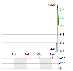 ANGELALIGN TECHNOLOGY Aktie Chart 1 Jahr