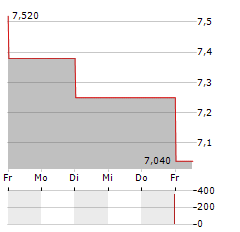 ANGELALIGN TECHNOLOGY Aktie 5-Tage-Chart