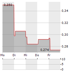 ANGES Aktie 5-Tage-Chart