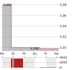 ANGES Aktie 5-Tage-Chart