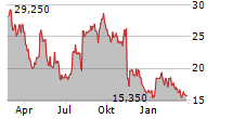 ANGI INC Chart 1 Jahr