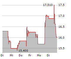 ANGI INC Chart 1 Jahr