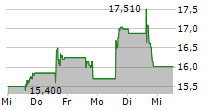 ANGI INC 5-Tage-Chart