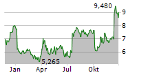 ANGIODYNAMICS INC Chart 1 Jahr