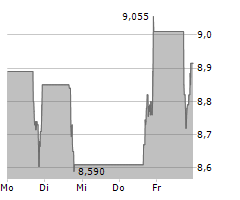 ANGIODYNAMICS INC Chart 1 Jahr