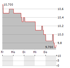 ANGIODYNAMICS Aktie 5-Tage-Chart