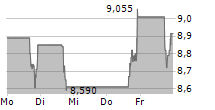 ANGIODYNAMICS INC 5-Tage-Chart