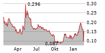 ANGLE PLC Chart 1 Jahr