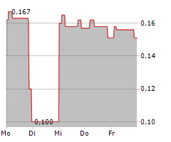 ANGLE PLC Chart 1 Jahr