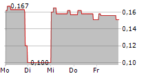 ANGLE PLC 5-Tage-Chart