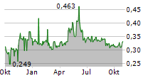 ANGLER GAMING PLC Chart 1 Jahr