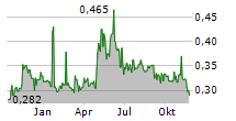 ANGLER GAMING PLC Chart 1 Jahr