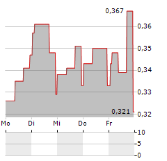 ANGLER GAMING Aktie 5-Tage-Chart