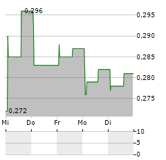 ANGLER GAMING Aktie 5-Tage-Chart