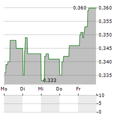 ANGLER GAMING Aktie 5-Tage-Chart