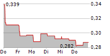 ANGLER GAMING PLC 5-Tage-Chart