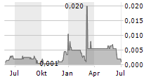 ANGLESEY MINING PLC Chart 1 Jahr