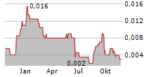 ANGLESEY MINING PLC Chart 1 Jahr