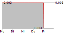 ANGLESEY MINING PLC 5-Tage-Chart