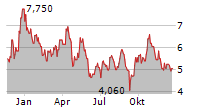 ANGLO AMERICAN PLATINUM LIMITED ADR Chart 1 Jahr