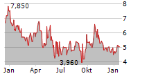 ANGLO AMERICAN PLATINUM LIMITED ADR Chart 1 Jahr