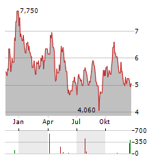 ANGLO AMERICAN PLATINUM LIMITED ADR Aktie Chart 1 Jahr