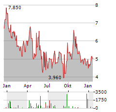 ANGLO AMERICAN PLATINUM LIMITED ADR Aktie Chart 1 Jahr