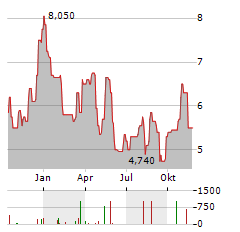 ANGLO AMERICAN PLATINUM LIMITED ADR Aktie Chart 1 Jahr