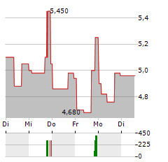 ANGLO AMERICAN PLATINUM LIMITED ADR Aktie 5-Tage-Chart