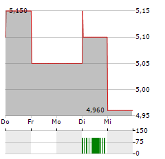 ANGLO AMERICAN PLATINUM LIMITED ADR Aktie 5-Tage-Chart