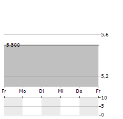 ANGLO AMERICAN PLATINUM LIMITED ADR Aktie 5-Tage-Chart