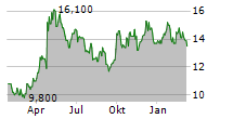 ANGLO AMERICAN PLC ADR Chart 1 Jahr