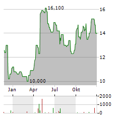 ANGLO AMERICAN PLC ADR Aktie Chart 1 Jahr