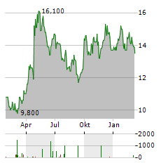 ANGLO AMERICAN PLC ADR Aktie Chart 1 Jahr