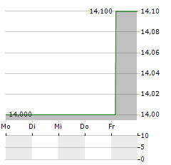 ANGLO AMERICAN PLC ADR Aktie 5-Tage-Chart