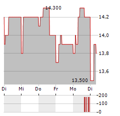 ANGLO AMERICAN PLC ADR Aktie 5-Tage-Chart