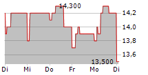 ANGLO AMERICAN PLC ADR 5-Tage-Chart