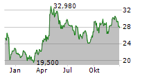 ANGLO AMERICAN PLC Chart 1 Jahr