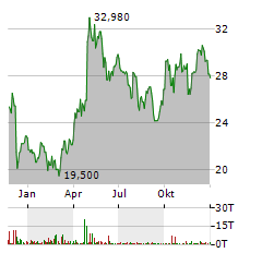 ANGLO AMERICAN PLC Jahres Chart