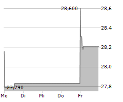 ANGLO AMERICAN PLC Chart 1 Jahr