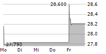 ANGLO AMERICAN PLC 5-Tage-Chart