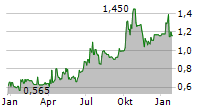 ANGLO ASIAN MINING PLC Chart 1 Jahr