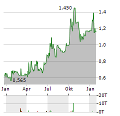 ANGLO ASIAN MINING Aktie Chart 1 Jahr