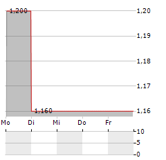 ANGLO ASIAN MINING Aktie 5-Tage-Chart