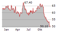 ANHEUSER-BUSCH INBEV SA/NV ADR Chart 1 Jahr